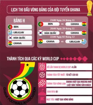 Đánh giá Ghana tại World Cup 2022